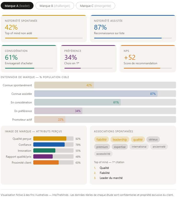 exemple de dashboard pour la visualisation de résultats suite à une étude de notoriété