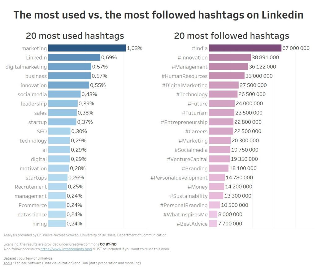 most used hashtags vs most followed hashtags on Linkedin