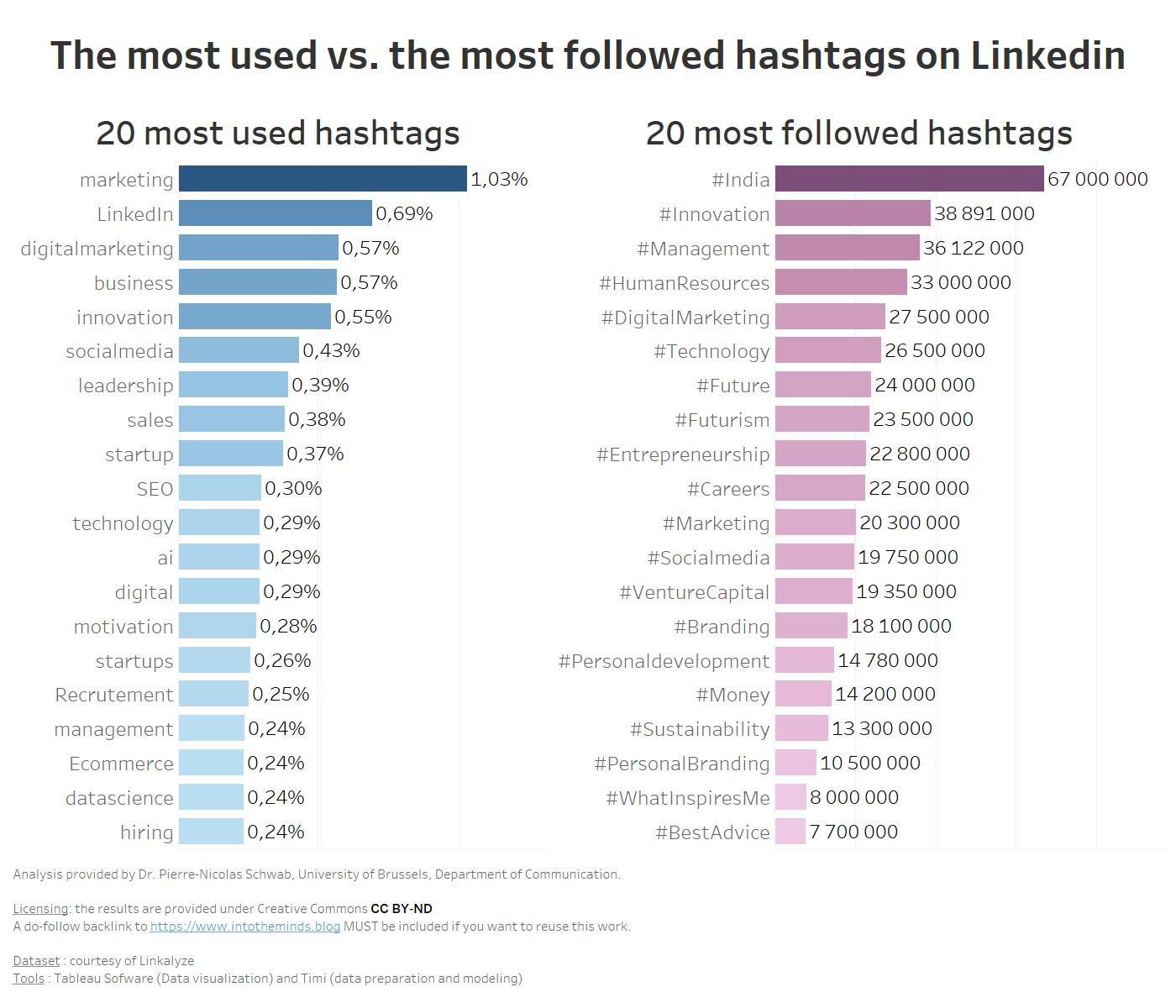 Polair Machtig Eigendom Wat zijn de populairste hashtags op Linkedin?