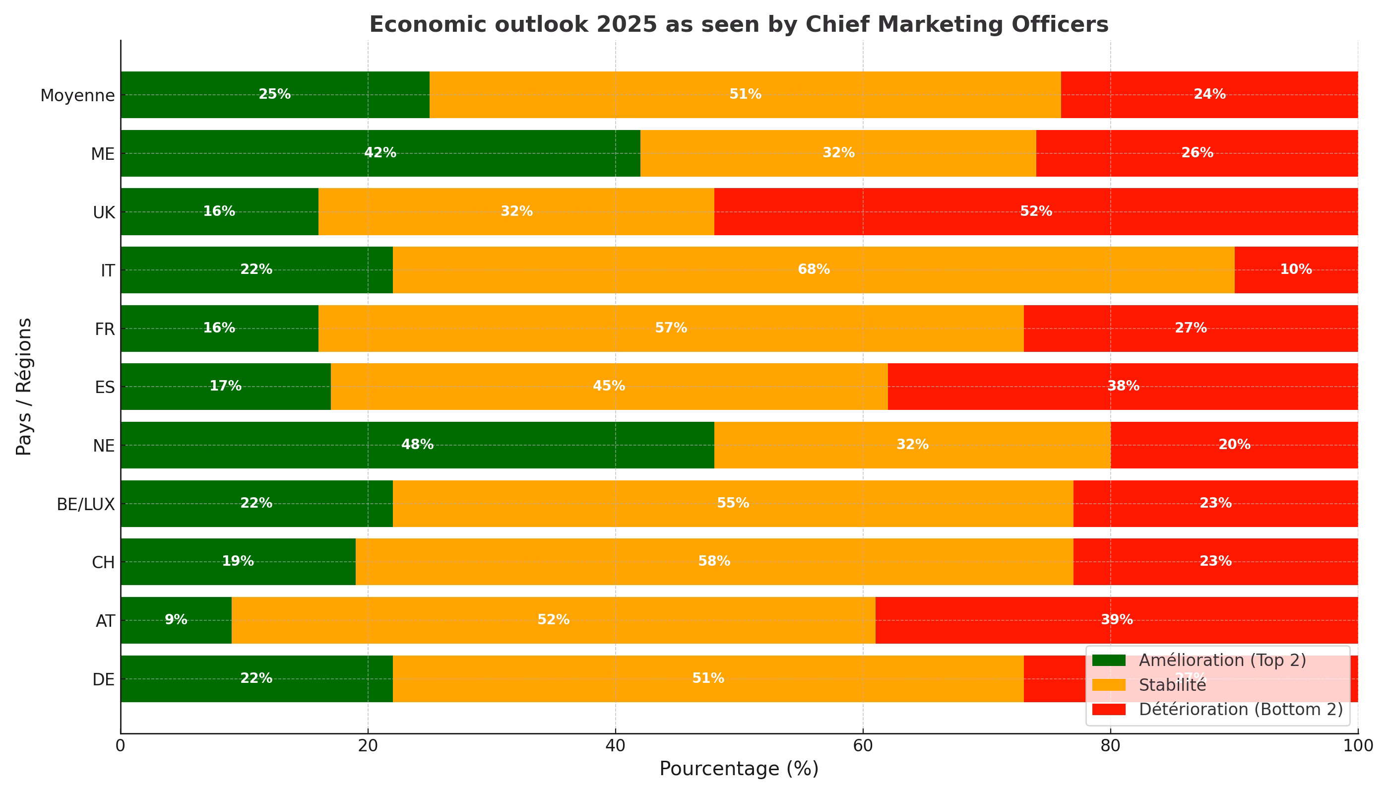 economic - Chief Marketing Officers 2025