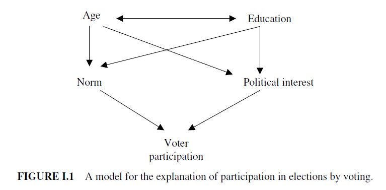 Model for the explanation of participation in elections by voting