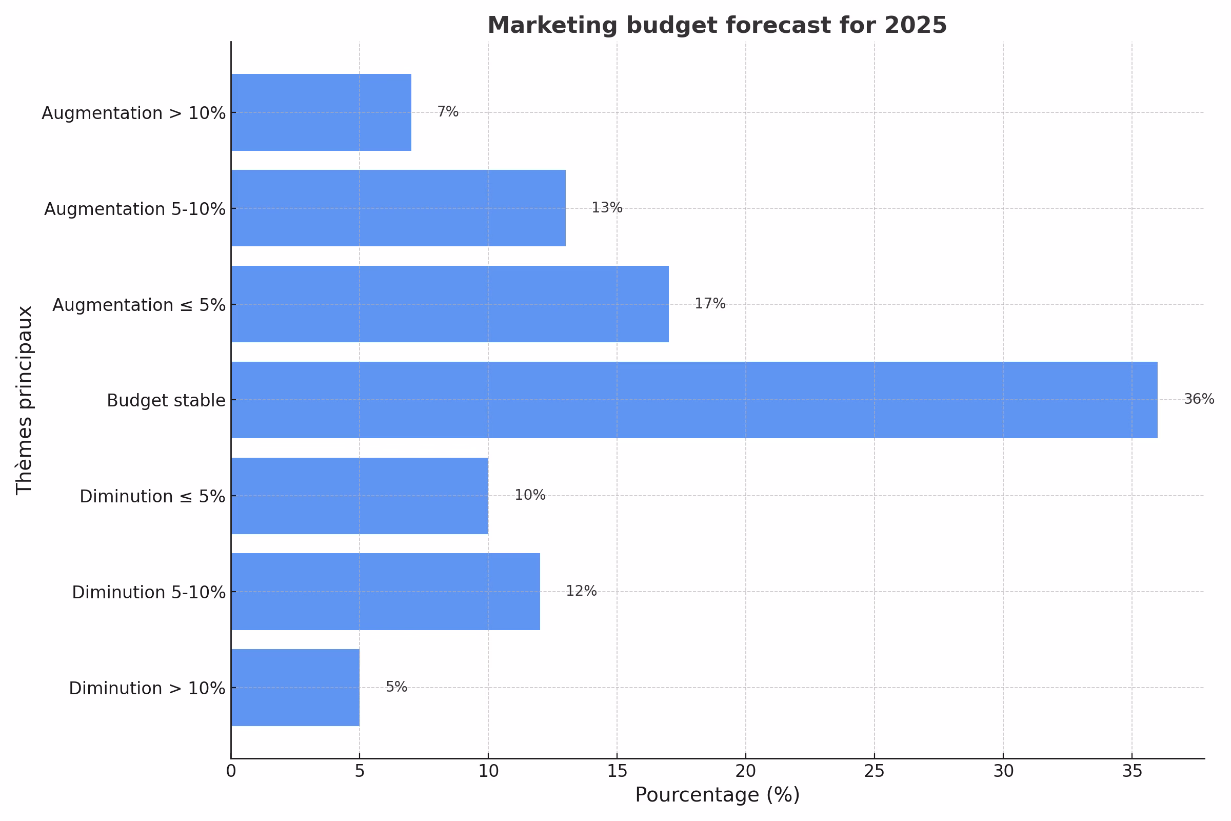 Chief Marketing Officers 2025