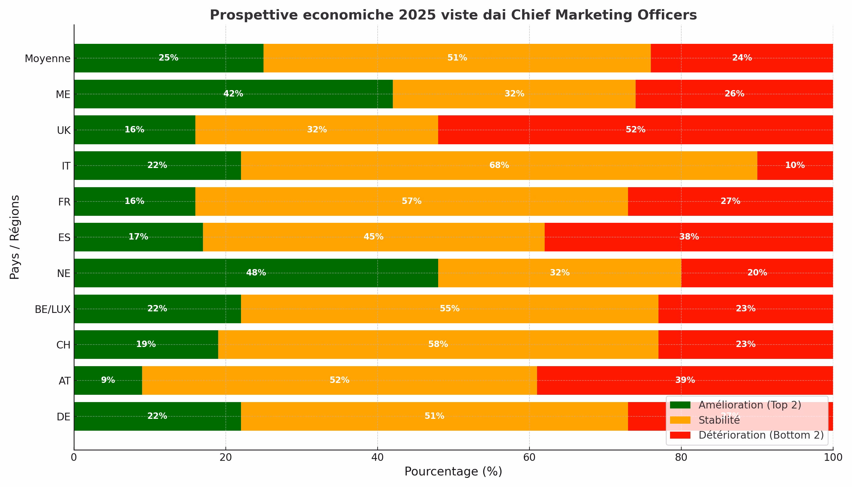 Chief Marketing Officers 2025