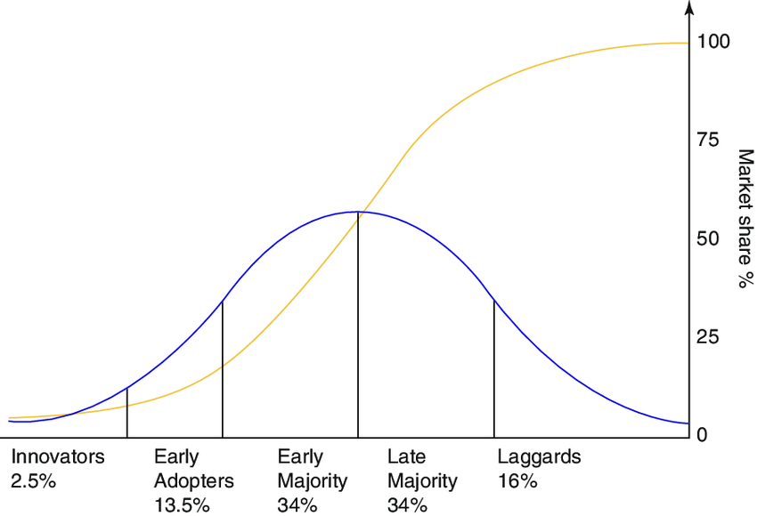 early adopter rogers curve