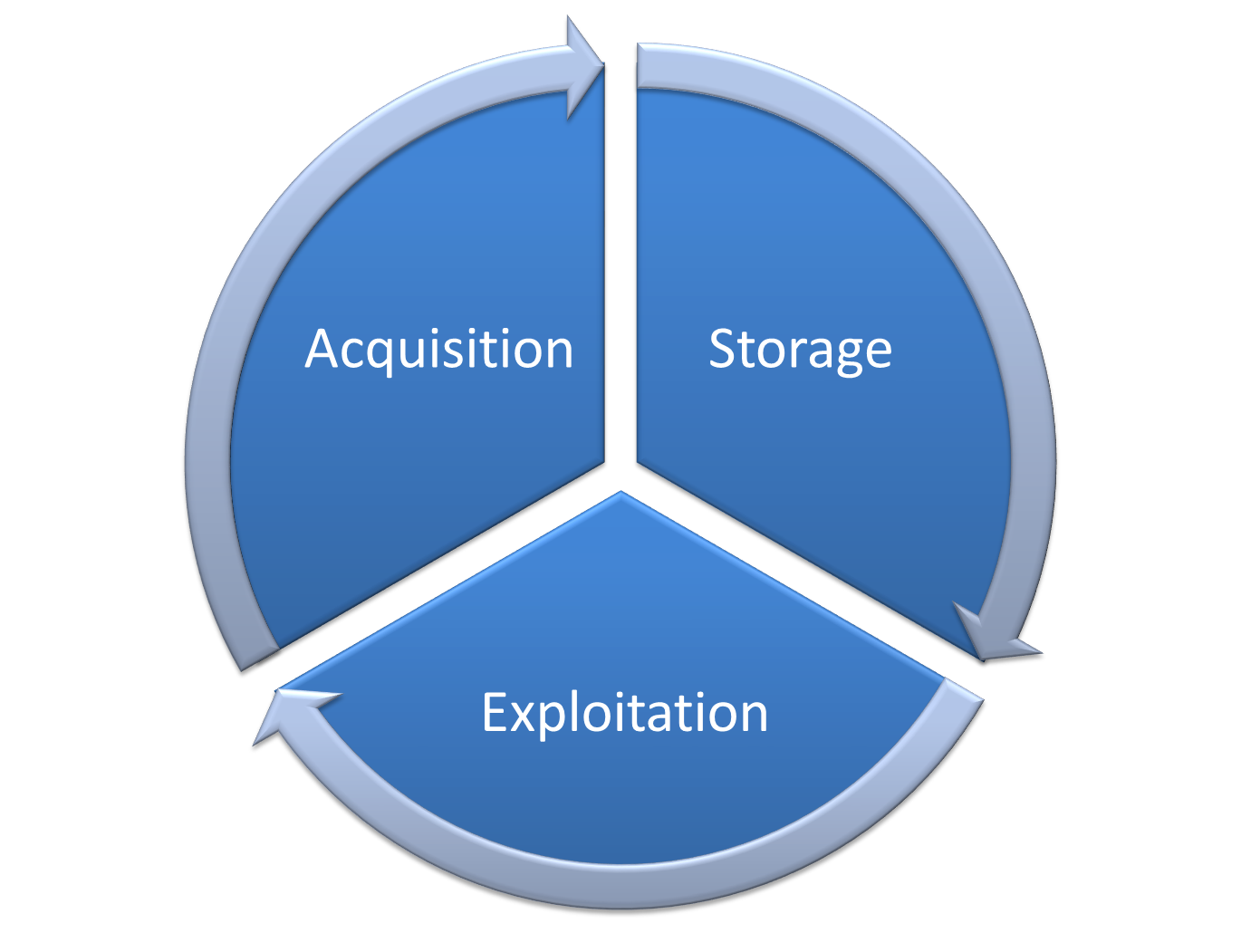 exploitation storage acquisition