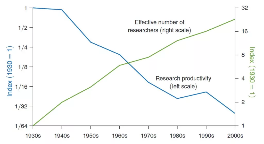 innovazione produttivita Aggregate Data on Growth and Research Effort