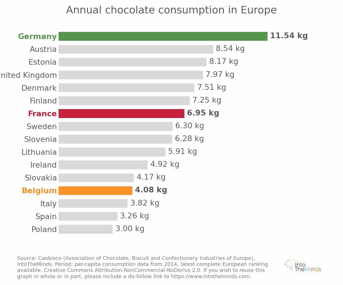 Ranking of European countries based on annual per capita chocolate consumption