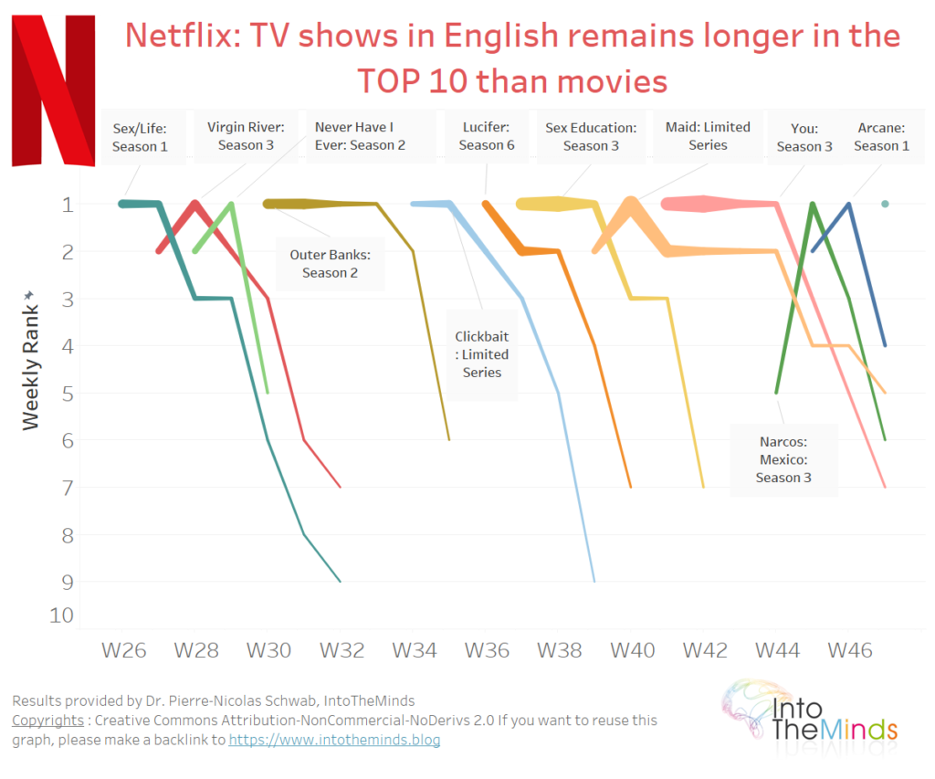 dynamics of TV dhows in English consumption on netflix top10