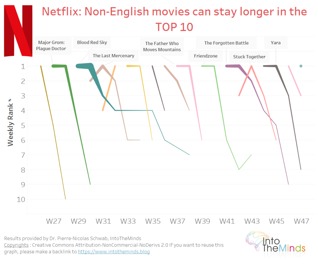 audiences Netflix non english films