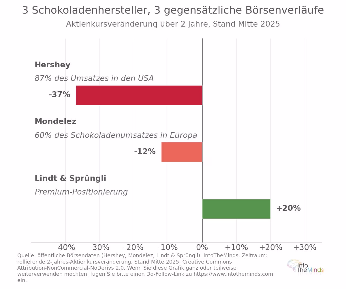 Börsenperformance der drei größten Schokoladenhersteller