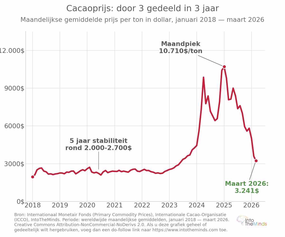 Trends in cacaoprijzen tussen 2018 en 2026