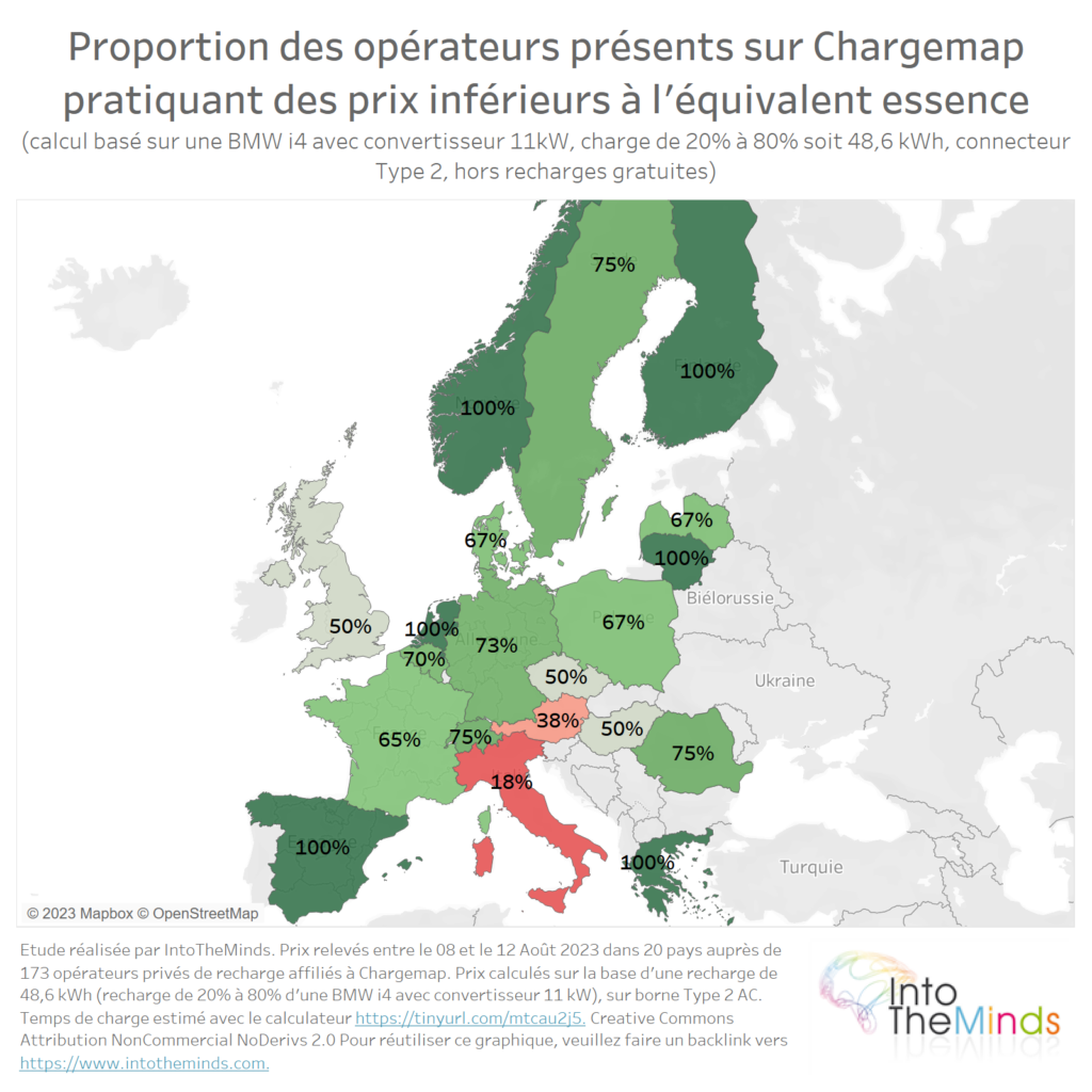 pourcentage des opérateurs sur Chargemap dont le prix de recharge est inférieur à l'équivalent essence