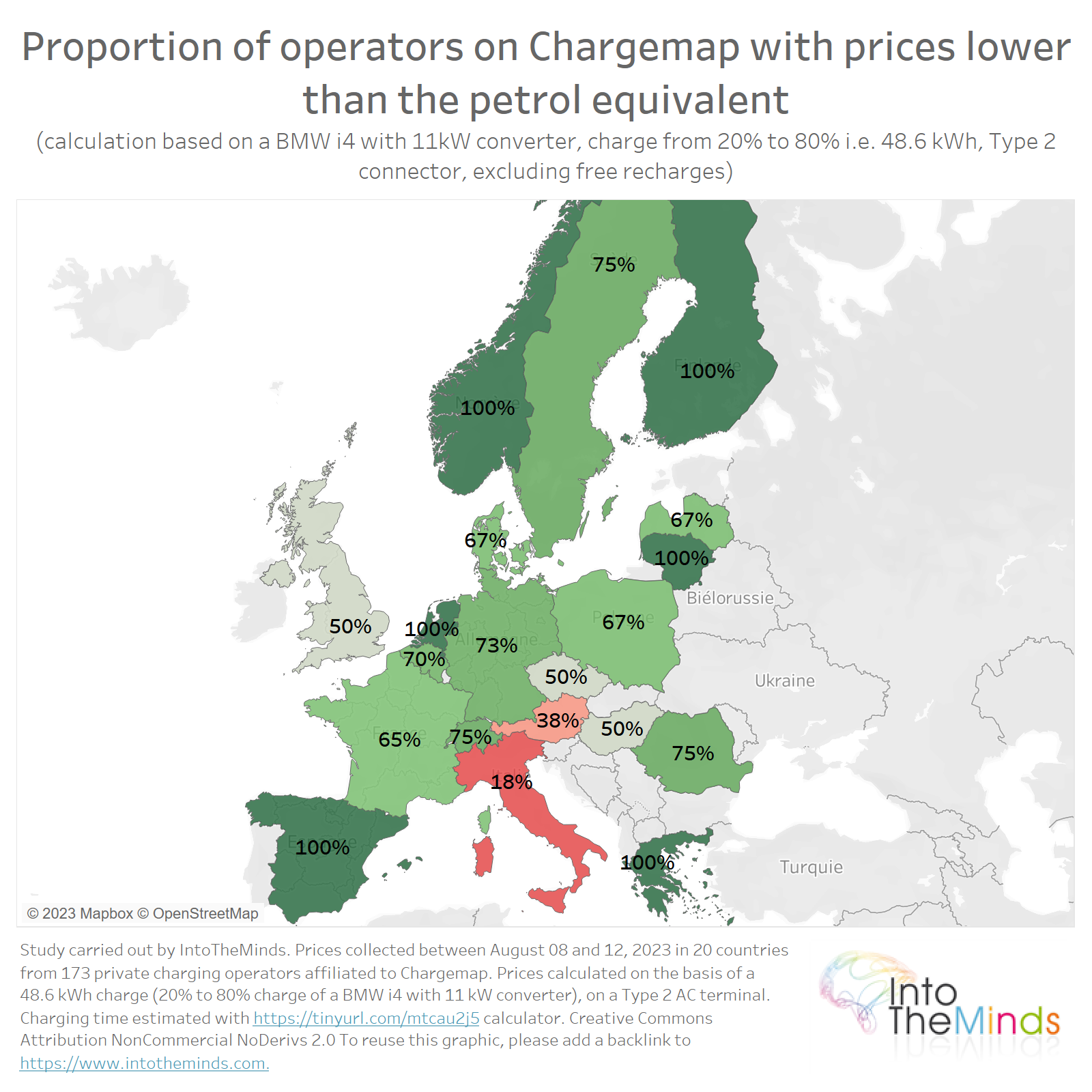 Proportion of operators on Chargemap with prices lower than the petrol equivalent (calculation based on a BMW i4 with 11kW converter, charge from 20% to 80% i.e. 48.6 kWh, Type 2 connector, excluding free recharges)