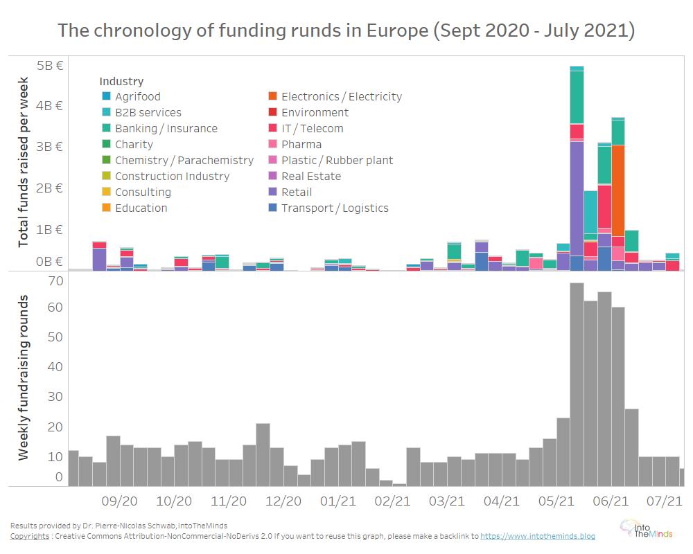 chronology European startups fundraising rounds 2020-2021