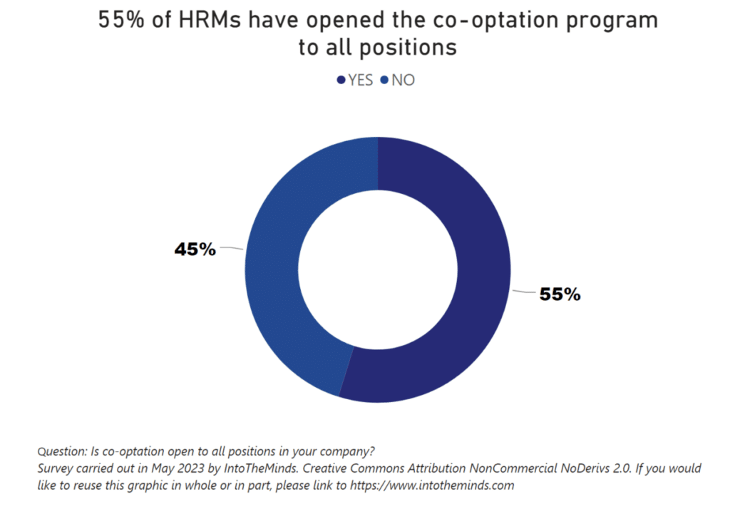 Recruitment by co-optation: state of the French market [survey]