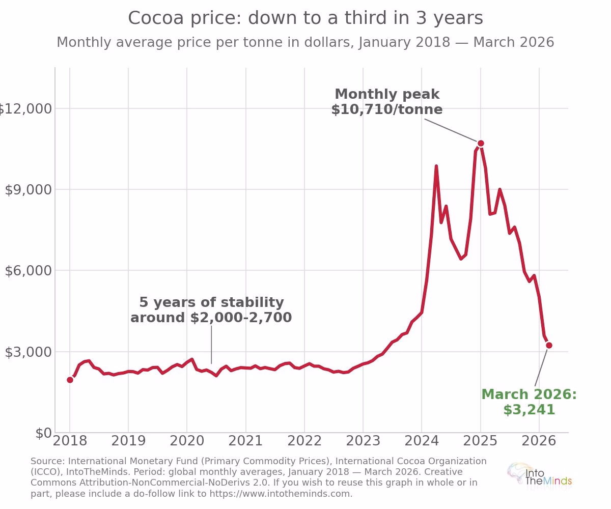 Evolution of cocoa prices between 2018 and 2026