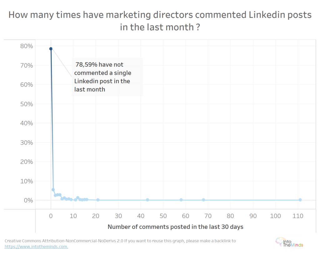 LinkedIn effect