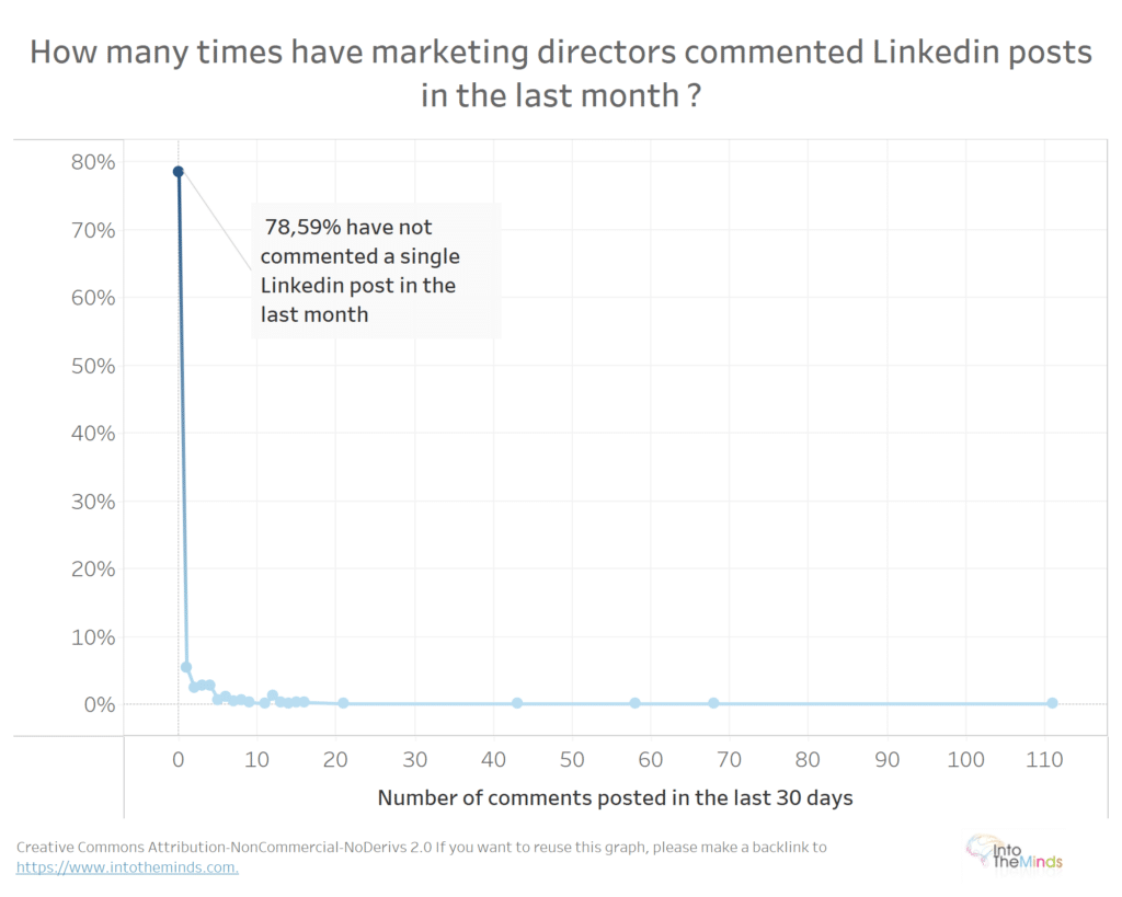 Linkedin efecto