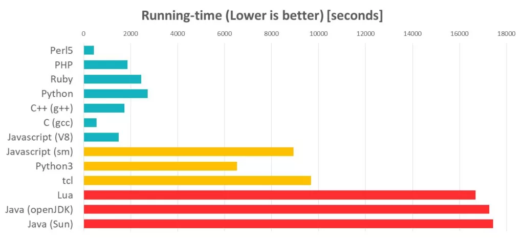 comparison of running time of script with different programming languages