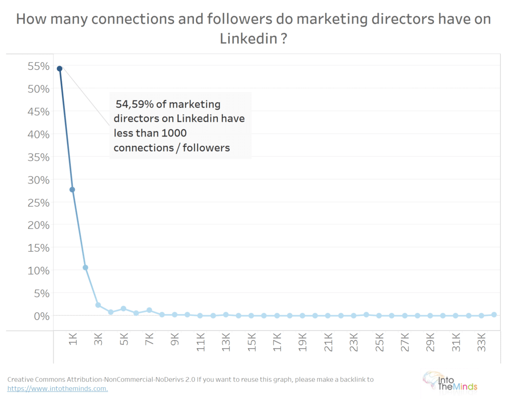 менеджеры по маркетингу LinkedIn