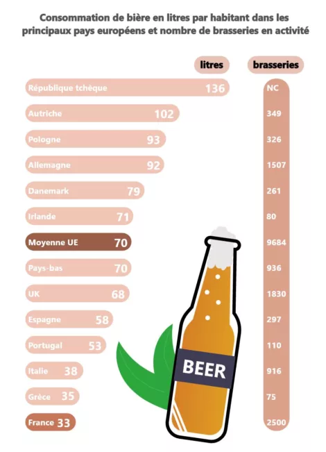 consommation de bière dans les pays européens et nombre de brasseries ans chaque pays