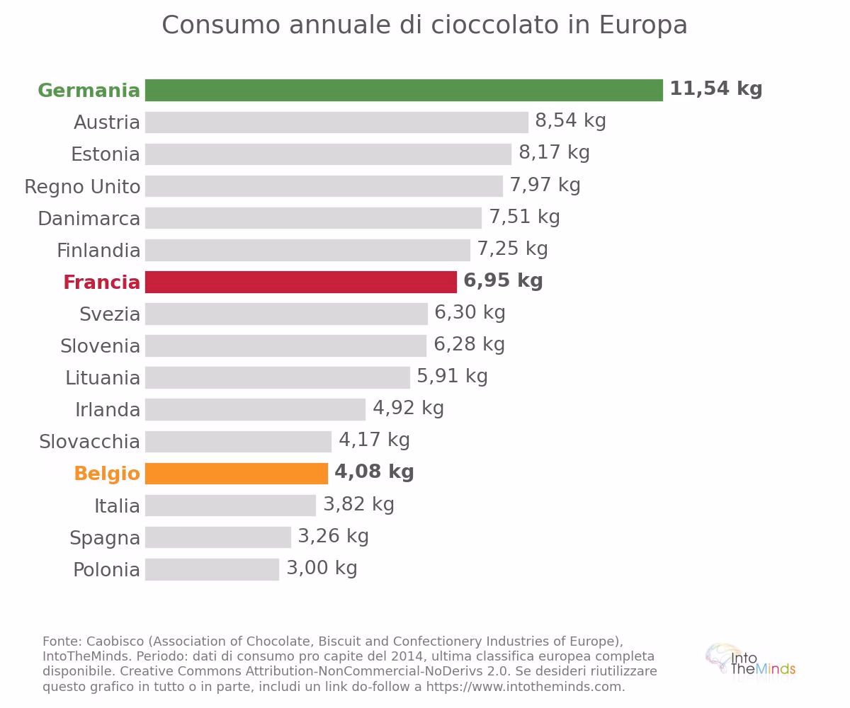Classifica dei paesi europei in base al consumo annuo pro capite di cioccolato