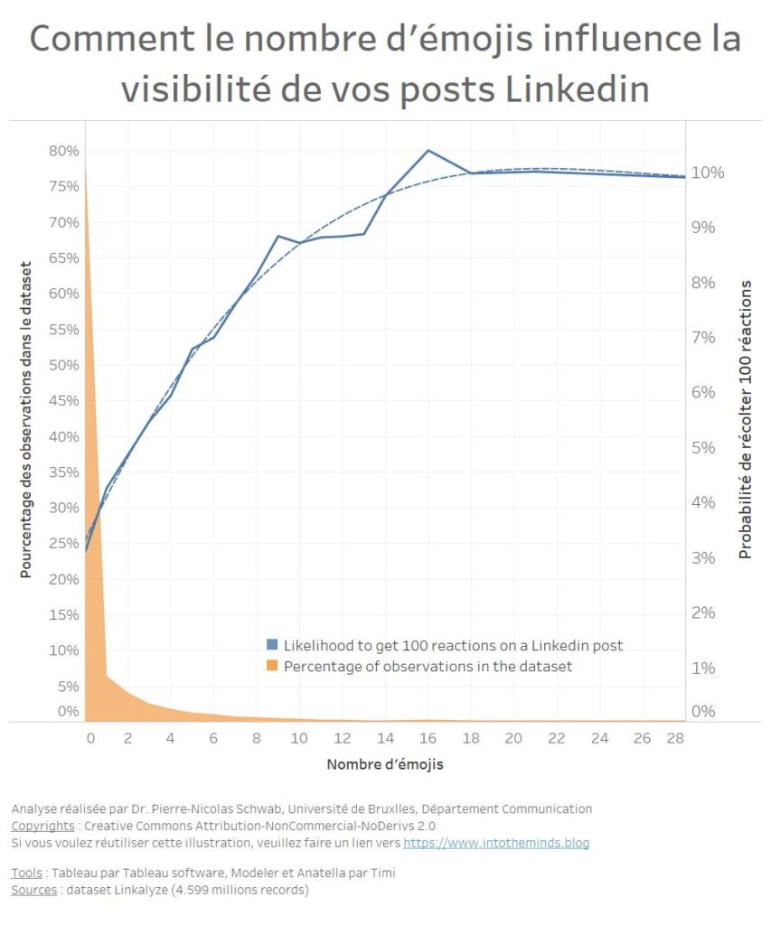 Linkedin : l'étonnant effet des émojis sur la viralité des posts