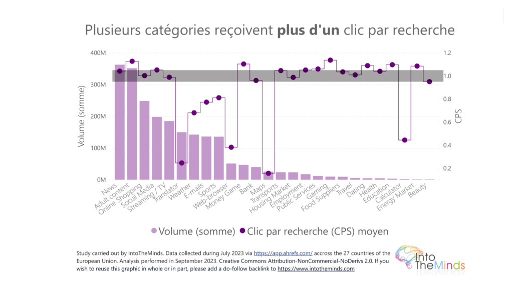 statistiques de CPS pour les catégories de mots-clés les plus recherchées dans l'union européenne 