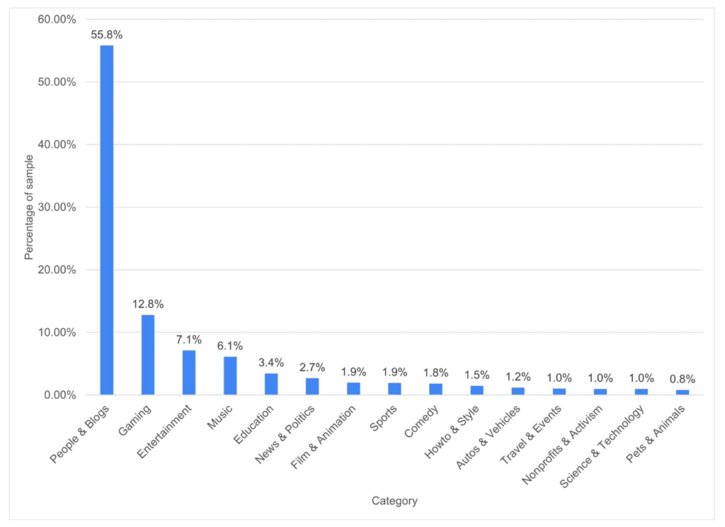 Distribution des vidéos sur YouTube en fonction de la catégorie choisi par leur auteur