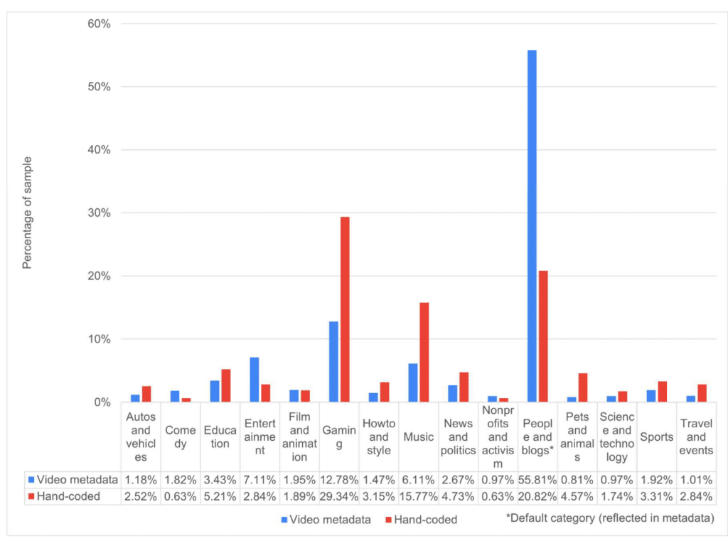 YouTube stats conclusion