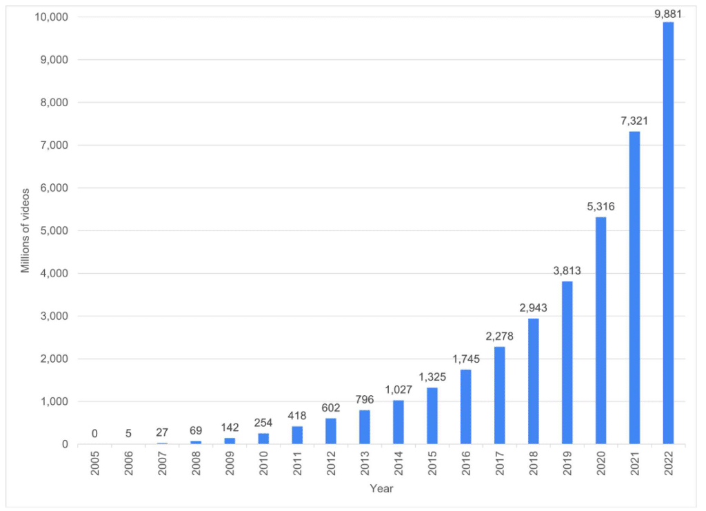 El número de visualizaciones, me gusta y comentarios en YouTube stats