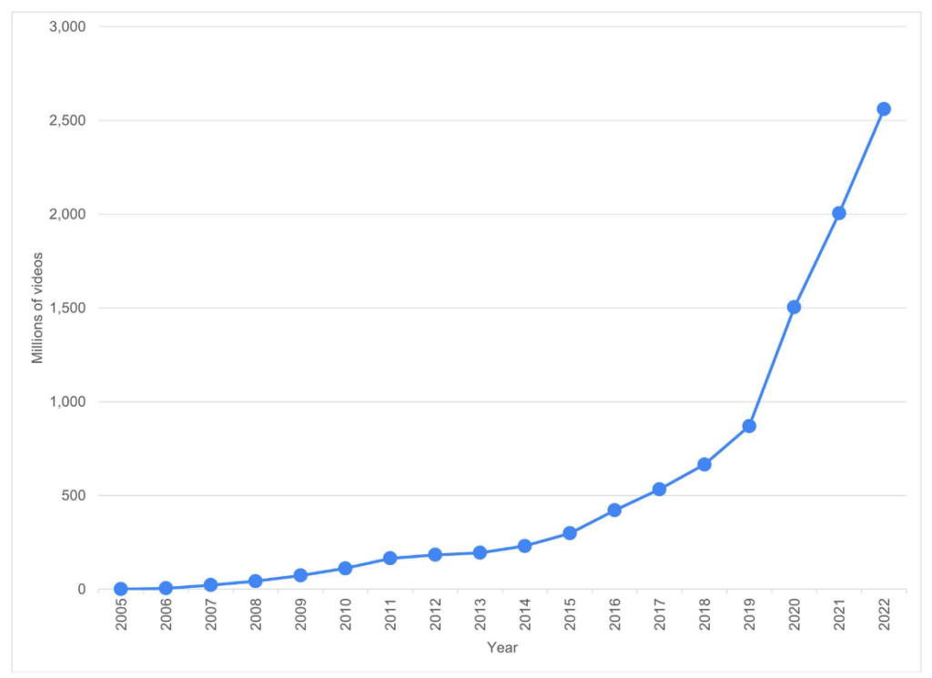 Evolution du nombre de vidéos uploadées chaque année sur YouTube depuis 2005