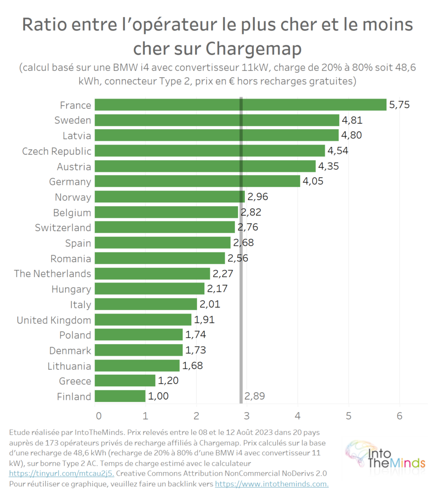 écart de prix par pays des opérateurs affiliés à Chargemap en Europe