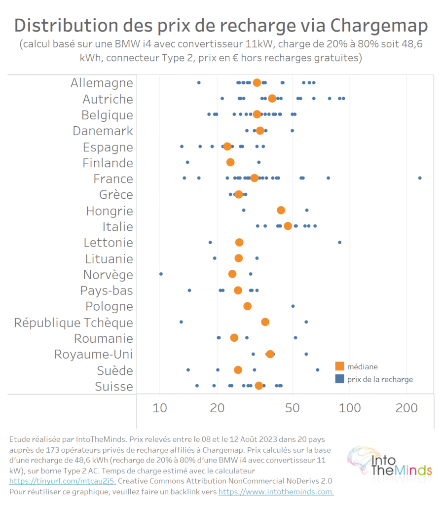 distribution des prix relevés sur chargemap pour la recharge d'un véhicule électrique e Europe