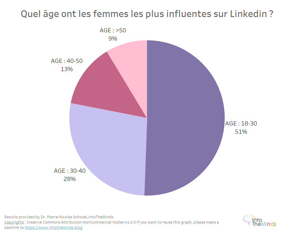distribution age influenceuses Linkedin