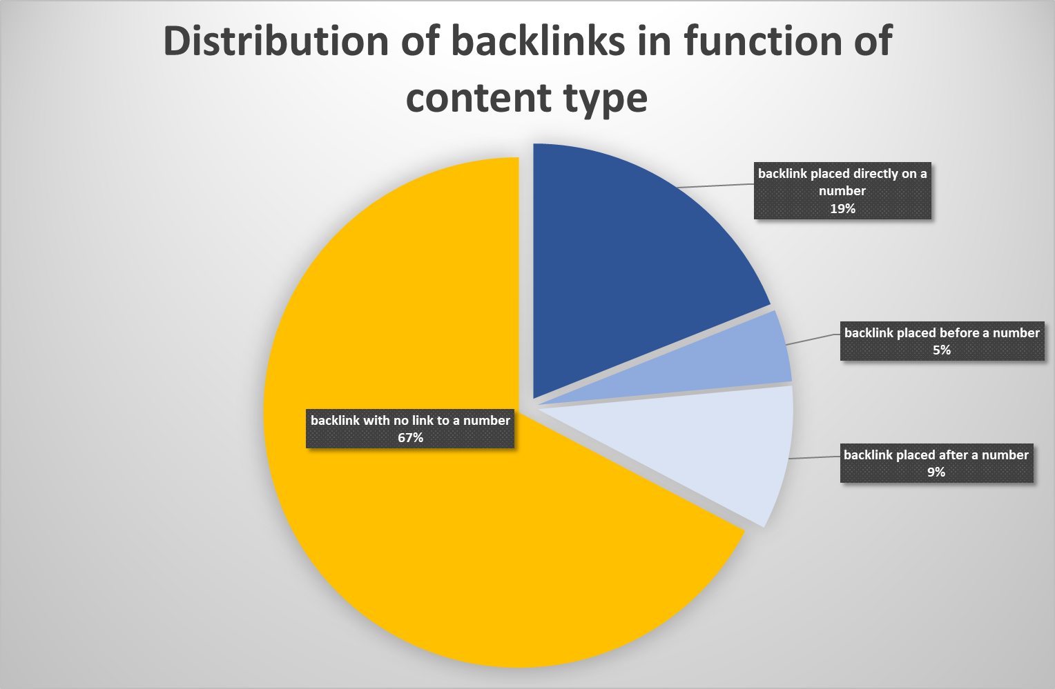 Backlinks Zahlen