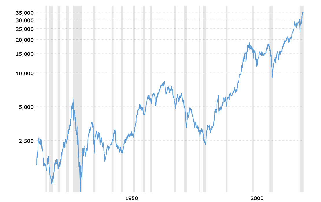 evolution of Dow Jones from 1921 until 2021