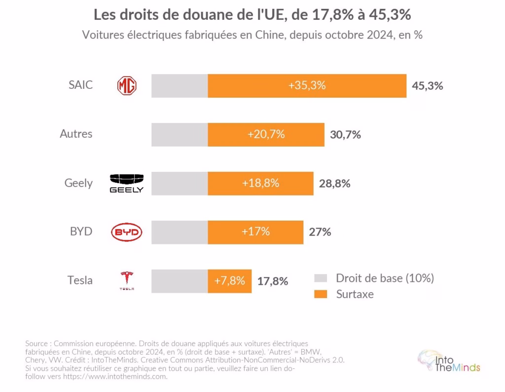Droits de douane de l'UE sur les voitures électriques fabriquées en Chine par constructeur : SAIC 45,3%, Geely 28,8%, BYD 27%, Tesla 17,8%