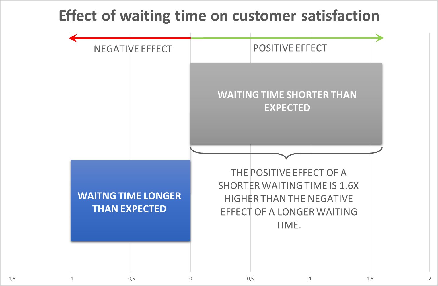 Satisfacción del cliente tiempos de espera