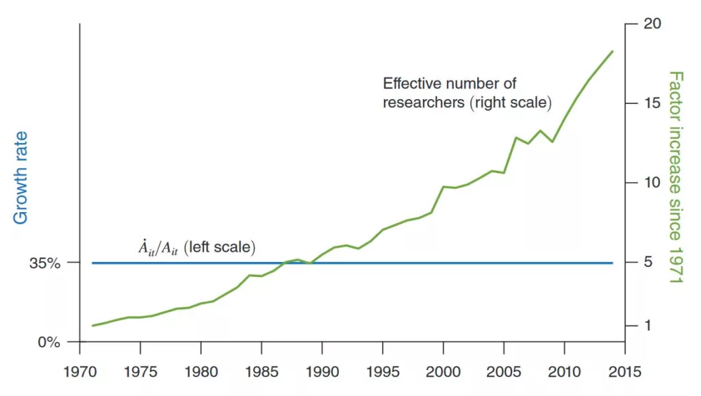 Data on Moore’s Law : effective number of researchers needed to realize it between 1970 and 2015