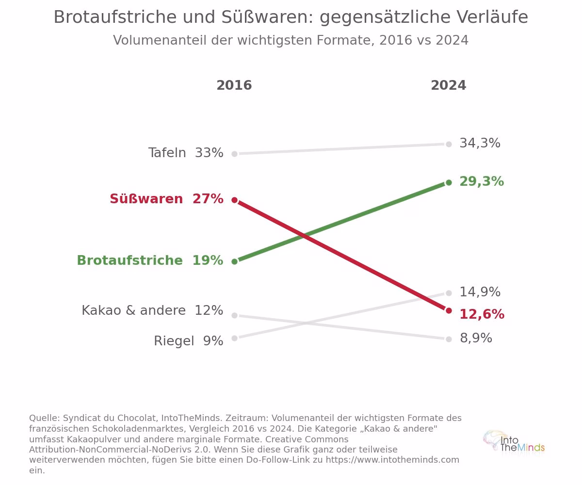 Schokoladenabsatzentwicklung nach Verpackungsgröße in Frankreich zwischen 2016 und 2024