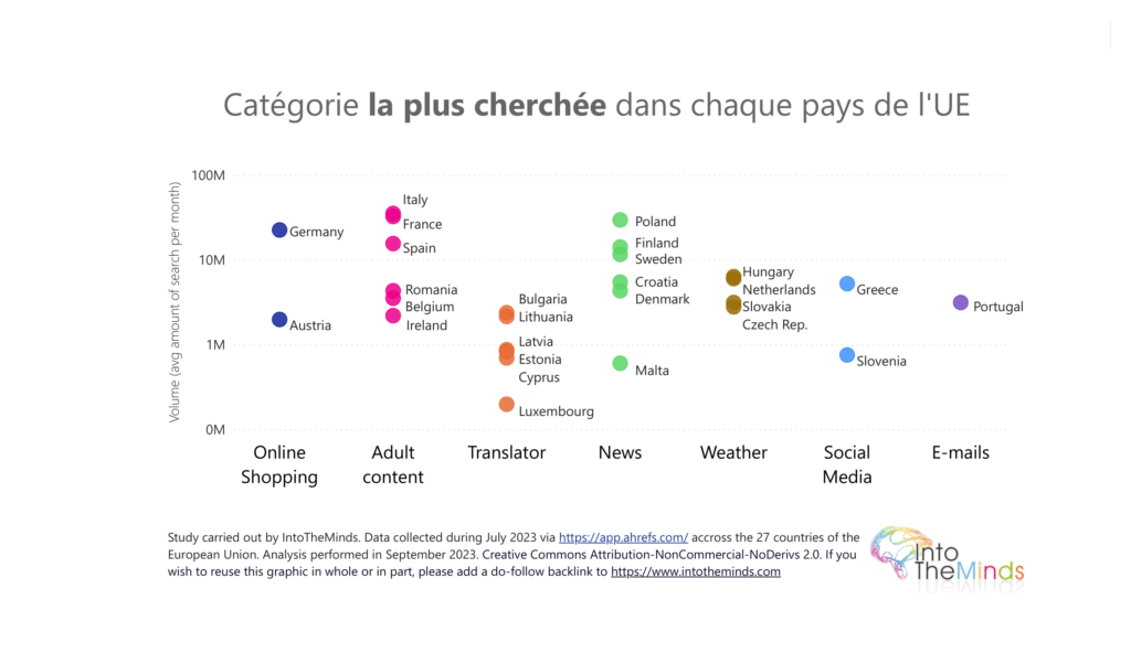 catégories de mots-clés les plus recherchées dans l'union européenne