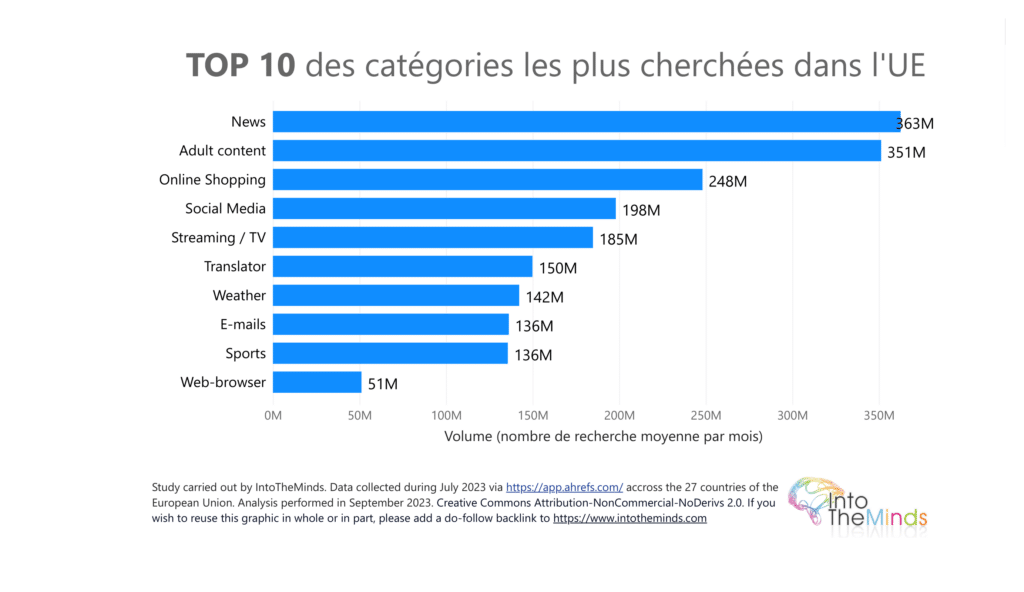 étude des catégories de mots-clés les plus recherchées en europe