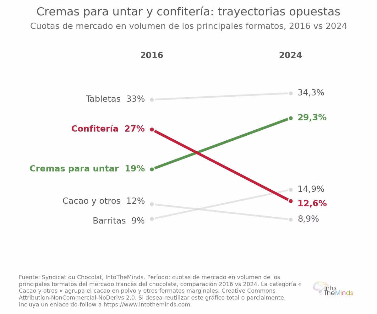 Andamento delle vendite di cioccolato per formato in Francia tra il 2016 e il 2024