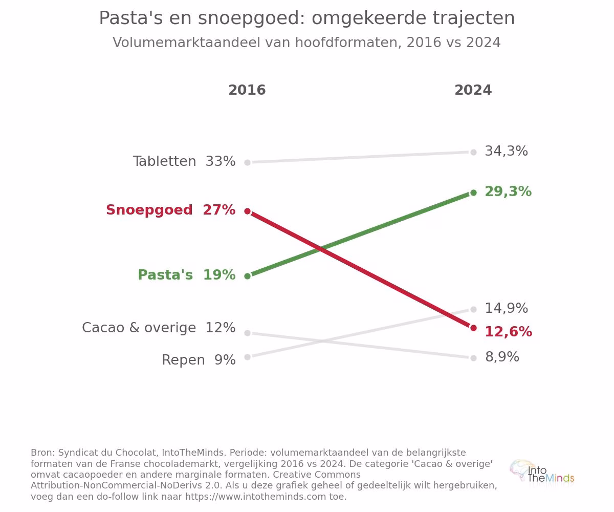 Trends in chocoladeverkoop per formaat in Frankrijk tussen 2016 en 2024