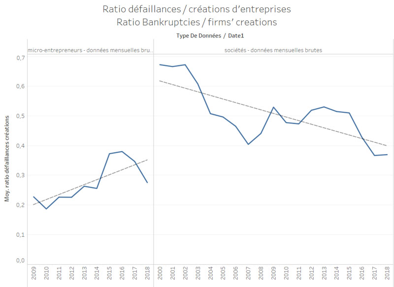 évolution du ratio défaillances / créations d'entreprises en France depuis 2000
