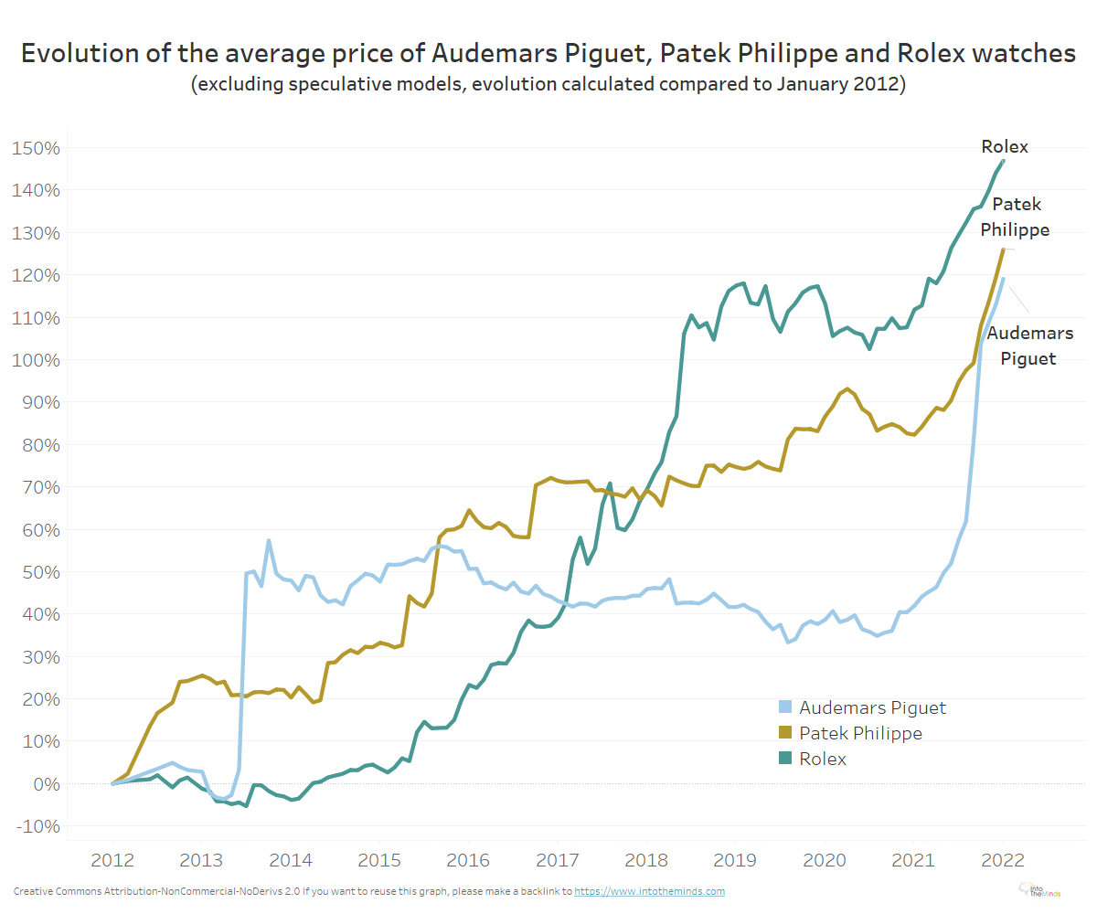 growth of audemars piguet, patek philippe and rolew watches between 2012 and 2022