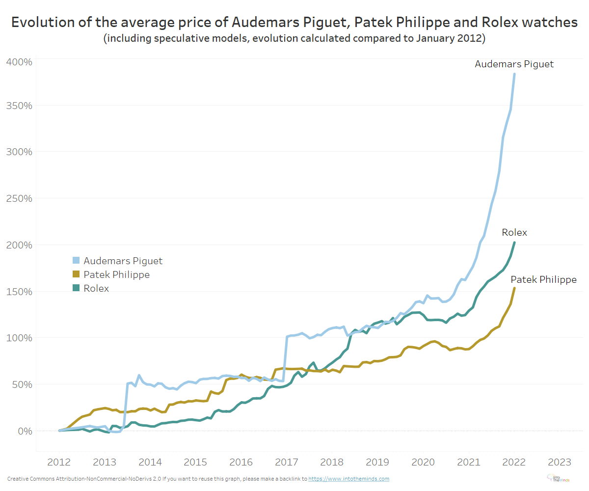 evolution of the average prices of rolew, patek philippe and audemars piguet watches between 2012 and 2022 taking speculative models into account