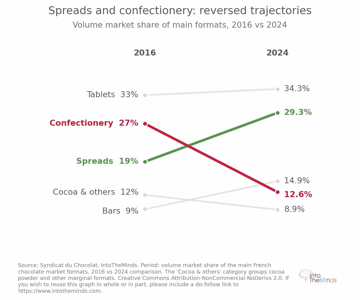 evolution of chocolate sales by format in France between 2016 and 2024