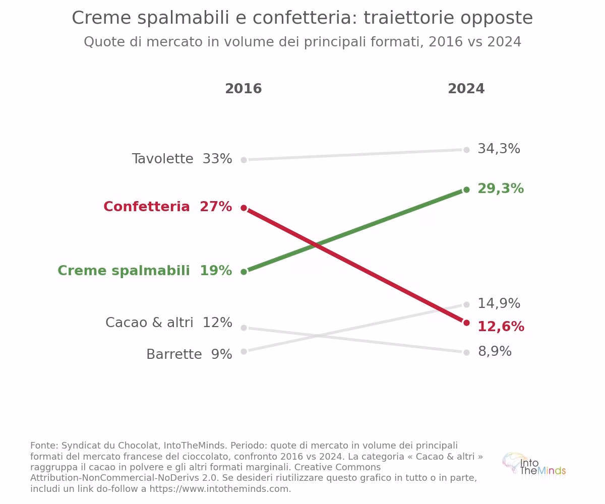 Andamento delle vendite di cioccolato per formato in Francia tra il 2016 e il 2024
